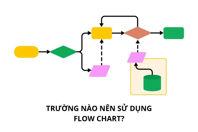 Flow chart là gì? 5 bước vẽ quy trình Flowchart cho doanh nghiệp