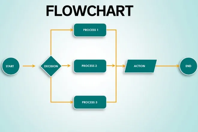 Flow chart là gì? 5 bước vẽ quy trình Flowchart cho doanh nghiệp