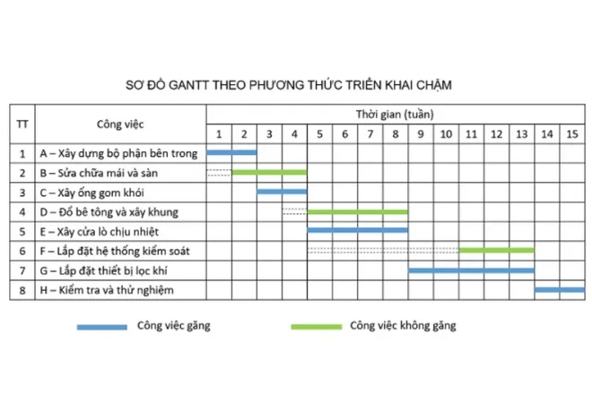 Gantt chart là gì? Ưu điểm khi sử dụng sơ đồ Gantt trong quản lý dự án