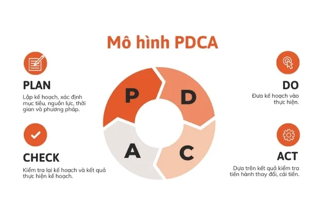 PDCA là gì? Chi tiết cách áp dụng chu trình PDCA hiệu quả