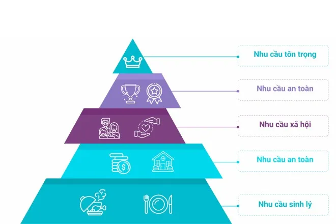 Tháp nhu cầu Maslow là gì? Hướng dẫn cách ứng dụng trong Marketing